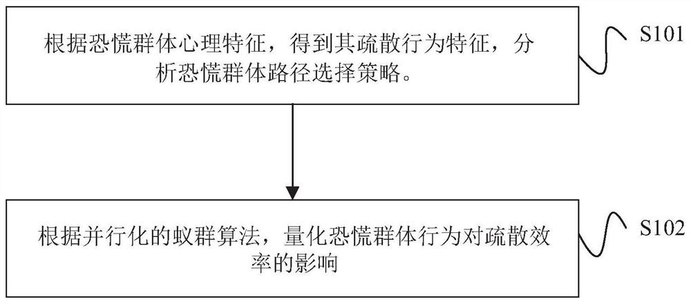 Panic group emergency evacuation analysis method based on big data