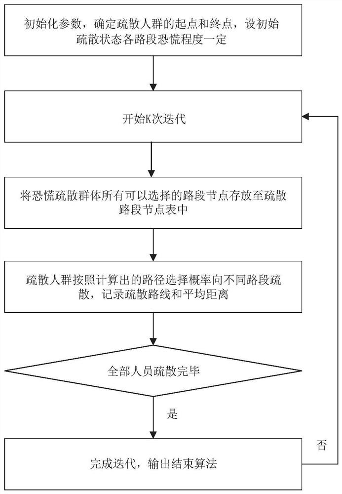 Panic group emergency evacuation analysis method based on big data