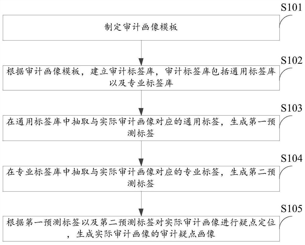 Intelligent auditing method and device based on portrait, storage medium and electronic equipment