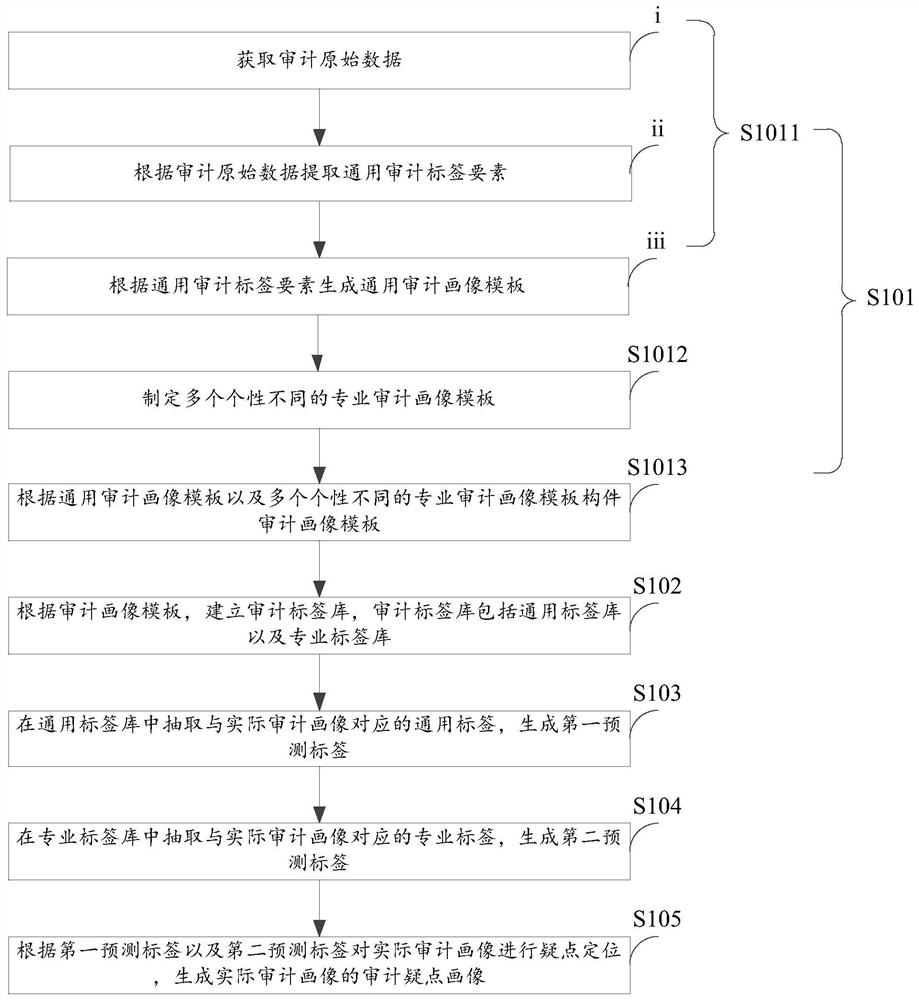 Intelligent auditing method and device based on portrait, storage medium and electronic equipment