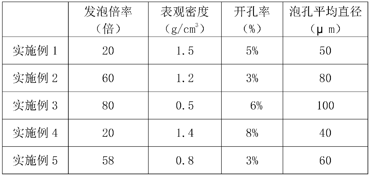 Polylactic acid foaming method