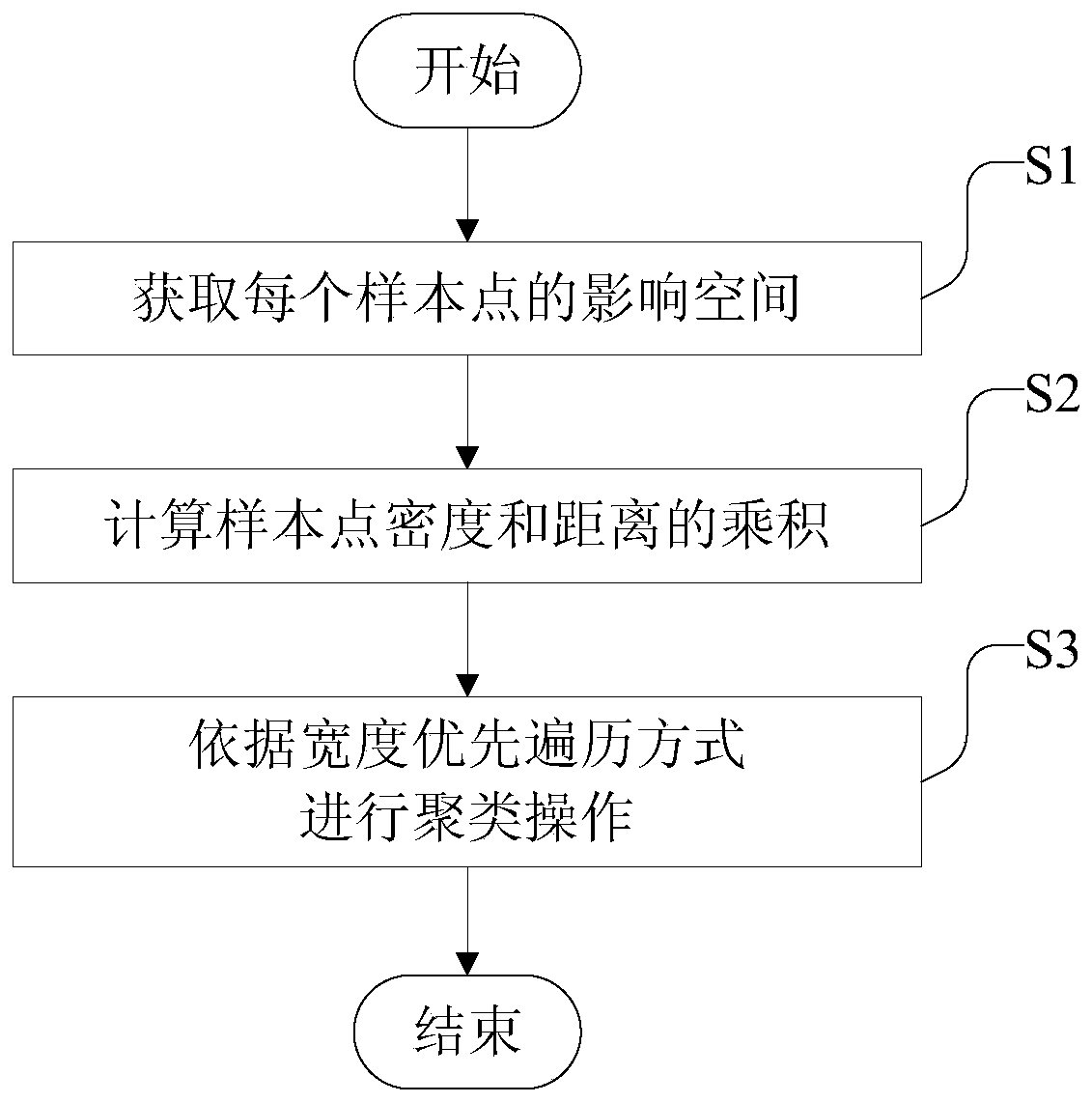 An improved DPC clustering algorithm and system based on a symmetric neighbor relation