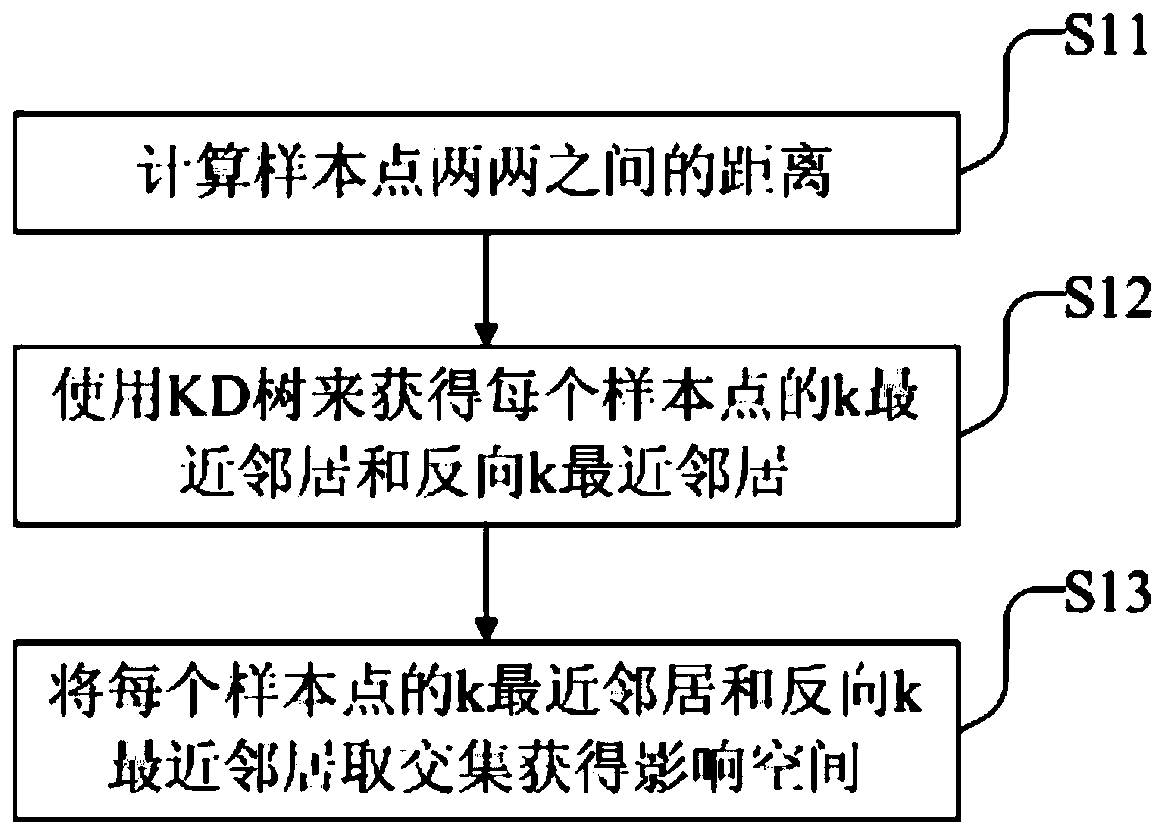 An improved DPC clustering algorithm and system based on a symmetric neighbor relation