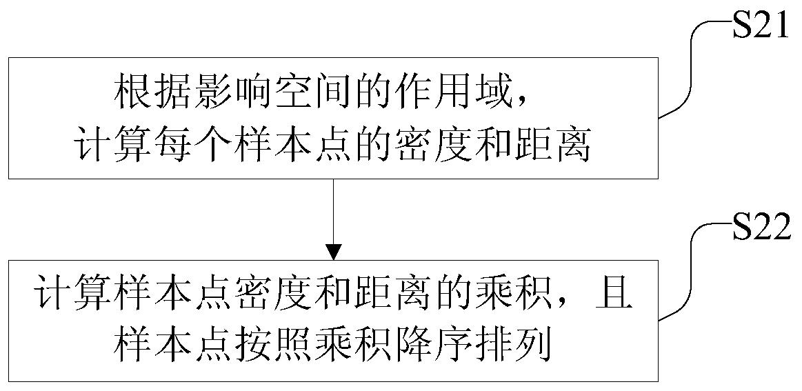 An improved DPC clustering algorithm and system based on a symmetric neighbor relation