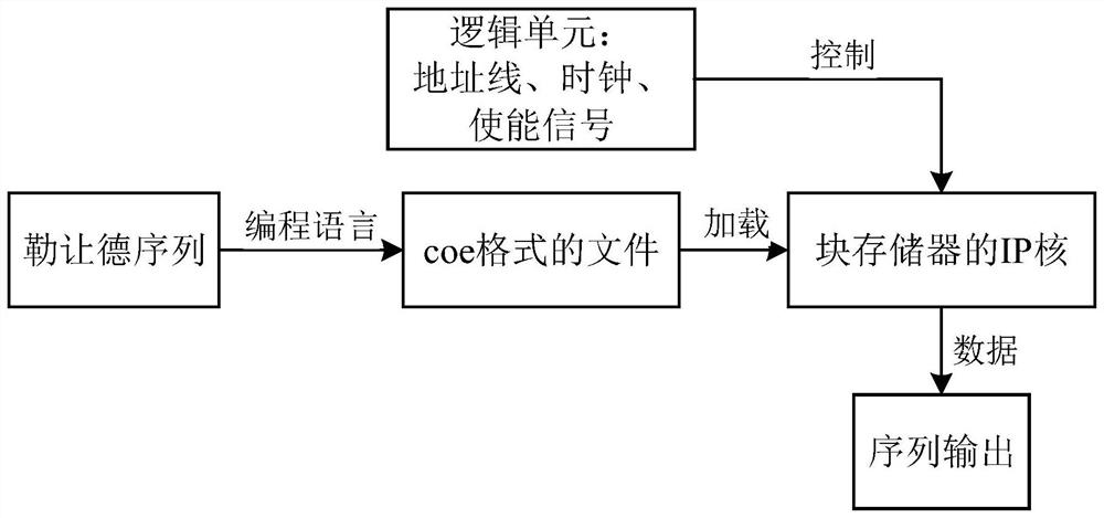 Hardware implementation method for generating B1C signal pseudorandom noise code