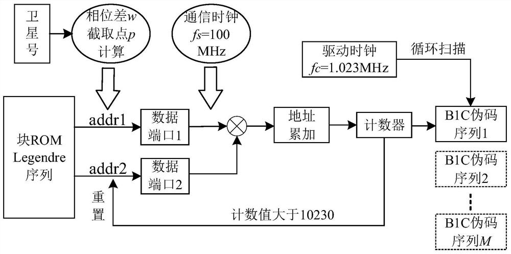 Hardware implementation method for generating B1C signal pseudorandom noise code