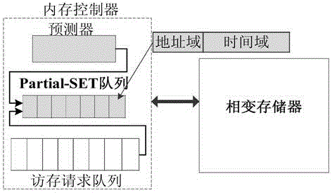 A phase-change memory write acceleration method and system thereof