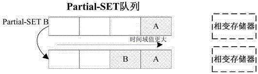 A phase-change memory write acceleration method and system thereof