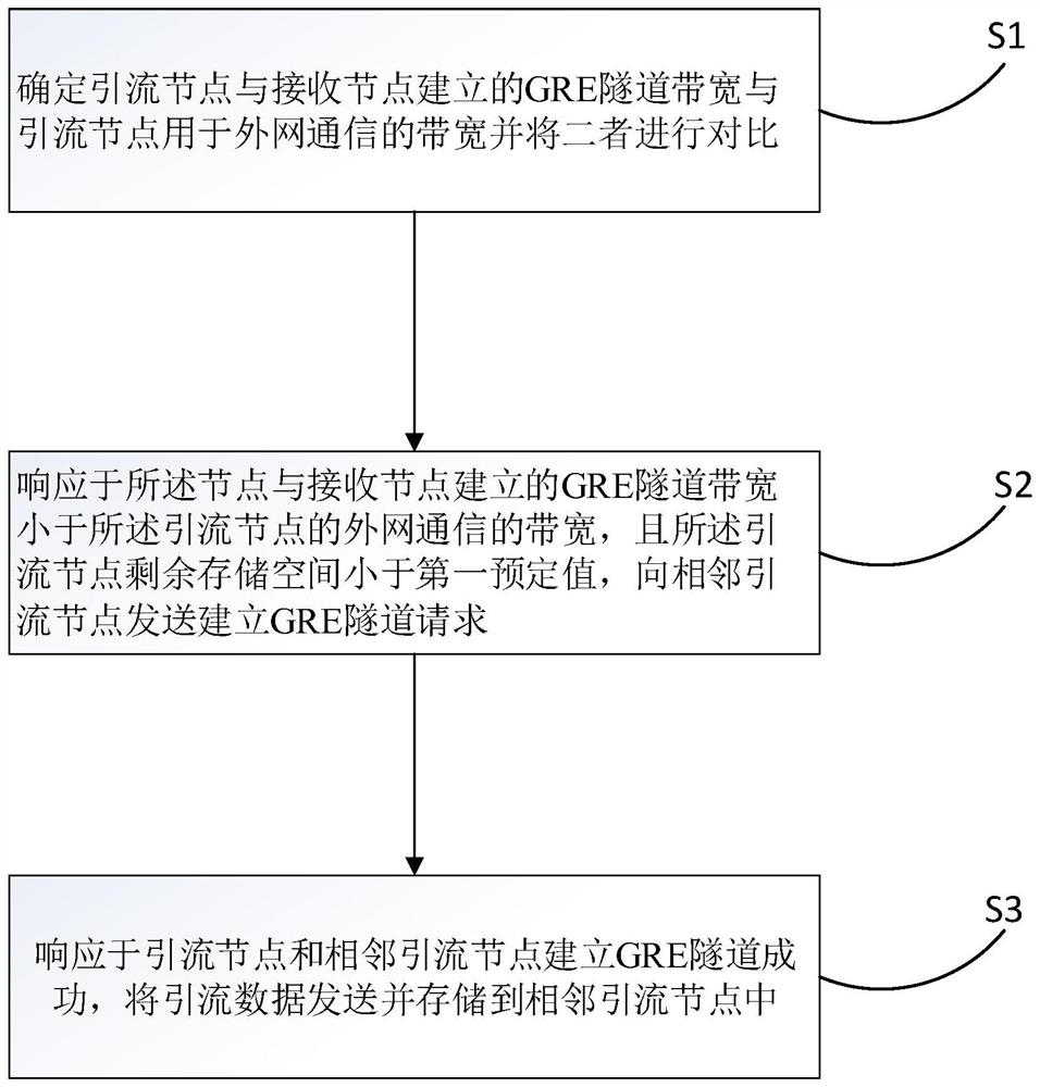 Distributed drainage method