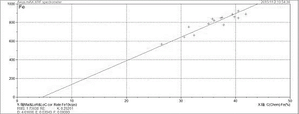 Analyzing method for fast simultaneously detecting Ni, Cu, Fe, S, CaO, MgO, SiO2, Pb, Zn, As, Sb and Bi in flash-converting slag