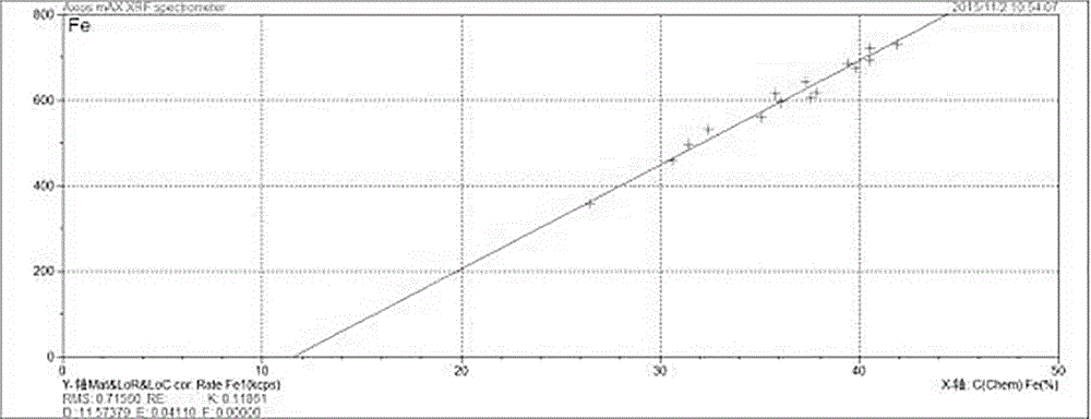 Analyzing method for fast simultaneously detecting Ni, Cu, Fe, S, CaO, MgO, SiO2, Pb, Zn, As, Sb and Bi in flash-converting slag