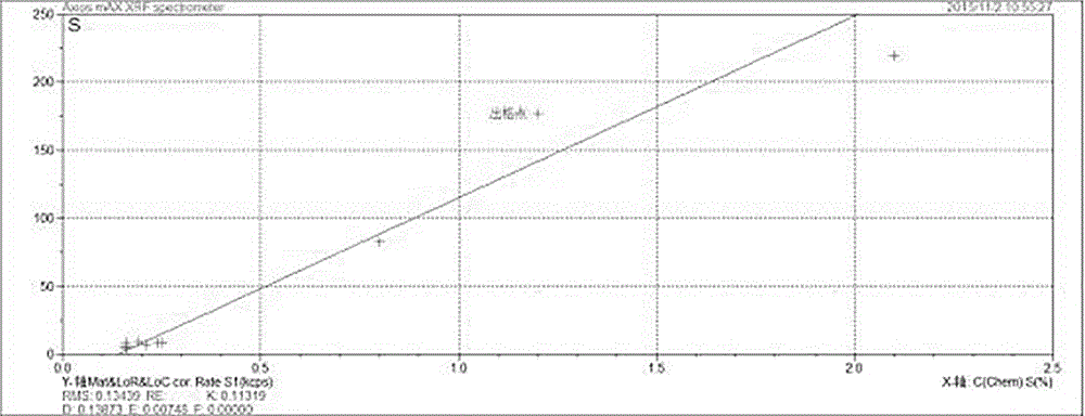 Analyzing method for fast simultaneously detecting Ni, Cu, Fe, S, CaO, MgO, SiO2, Pb, Zn, As, Sb and Bi in flash-converting slag