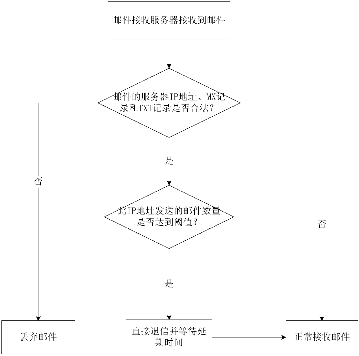 Method for filtering spam e-mails