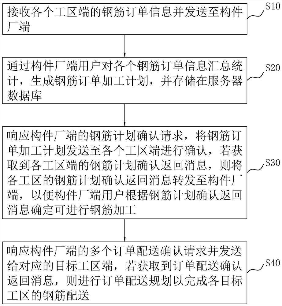 Reinforcing steel bar centralized processing and distribution method, system and device and medium