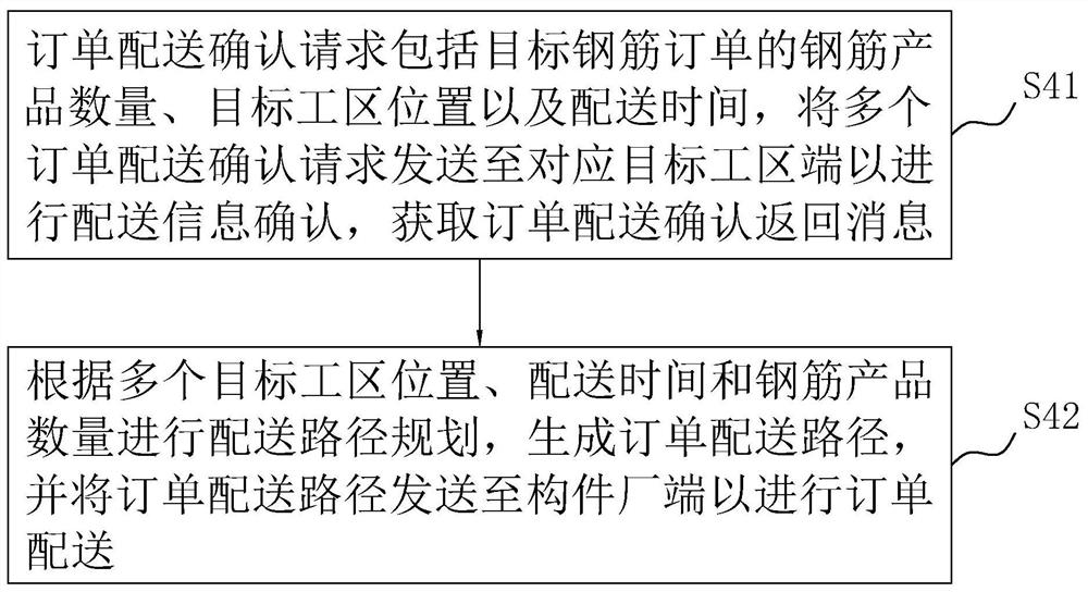 Reinforcing steel bar centralized processing and distribution method, system and device and medium