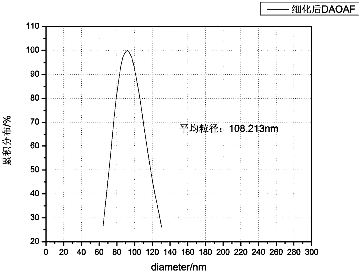 Refining method of DAOAF (3,3'-diamino-4,4'-azoxy furazan) explosive crystal