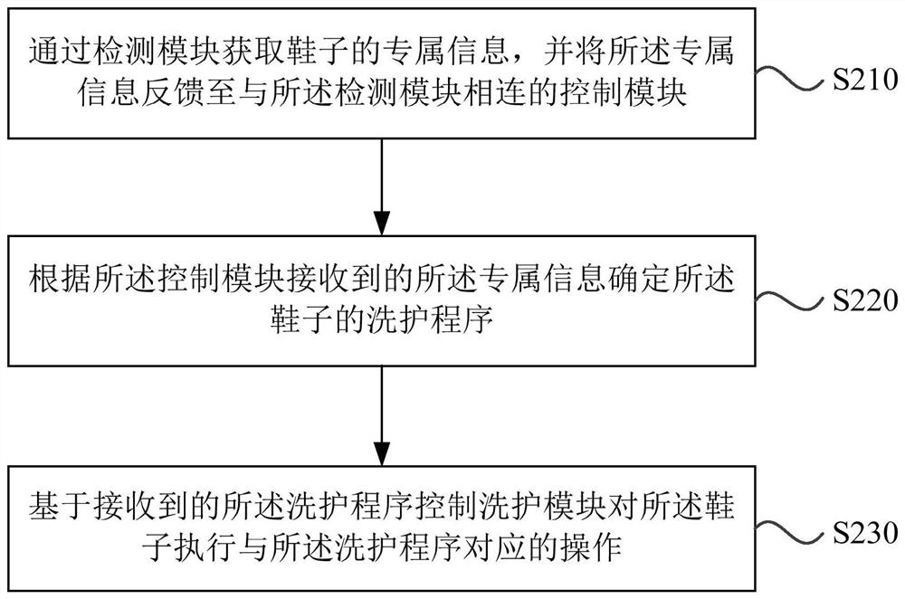 Shoe washing and caring all-in-one machine, control method of shoe washing and caring all-in-one machine and medium