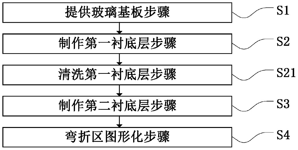 Flexible substrate, flexible display panel and manufacturing method thereof