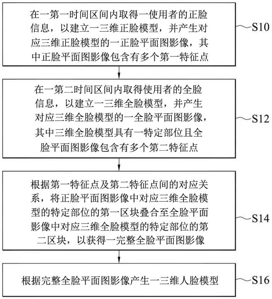 Method and equipment for establishing three-dimensional face model