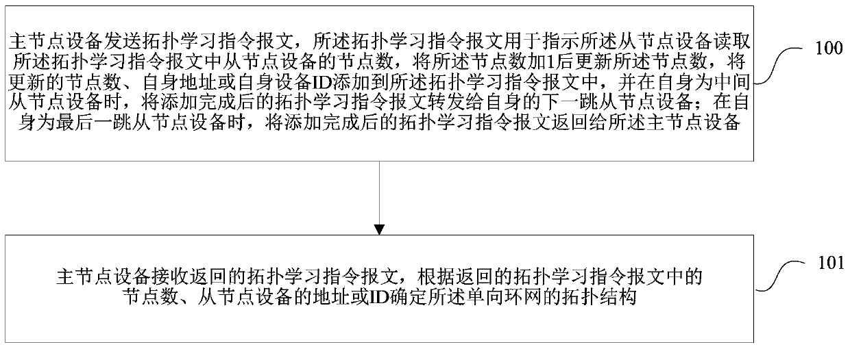 A topology learning method, device and system for a unidirectional serial bus network