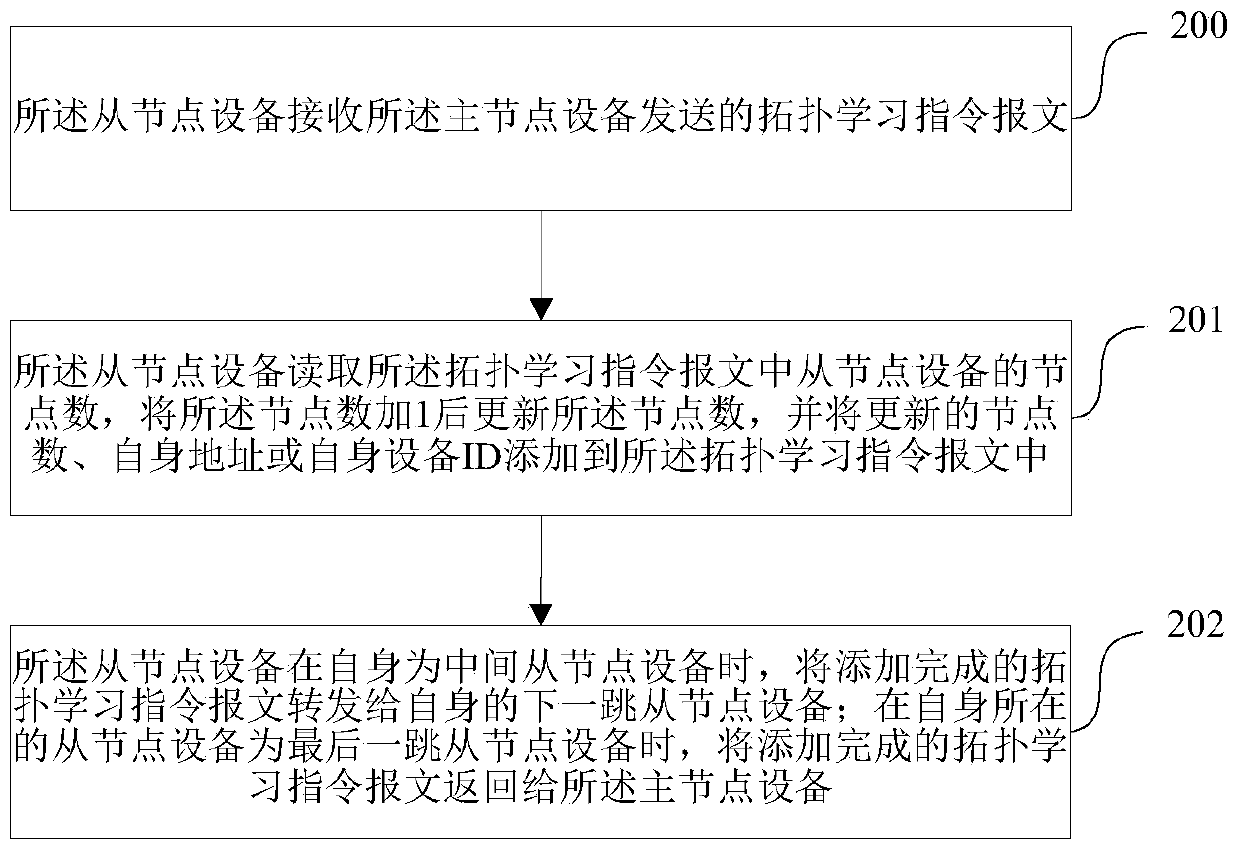 A topology learning method, device and system for a unidirectional serial bus network