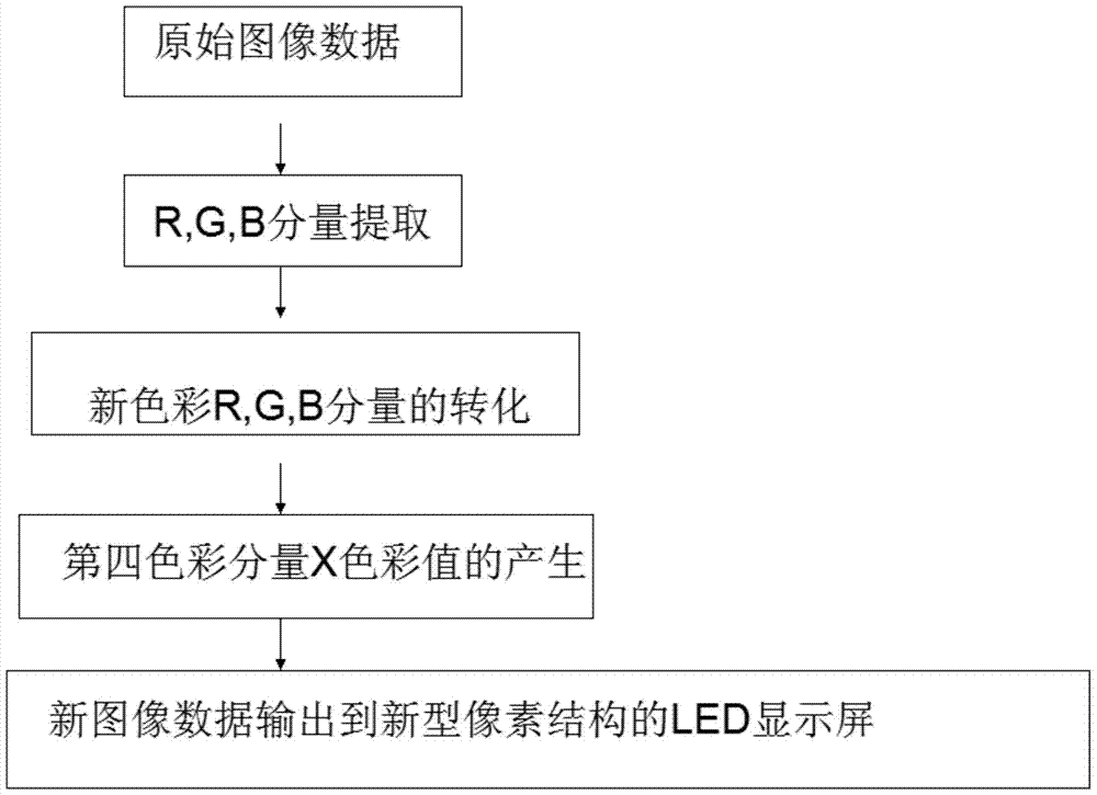 Calculation method for improving visual resolution and optimal pixel arrangement structure module