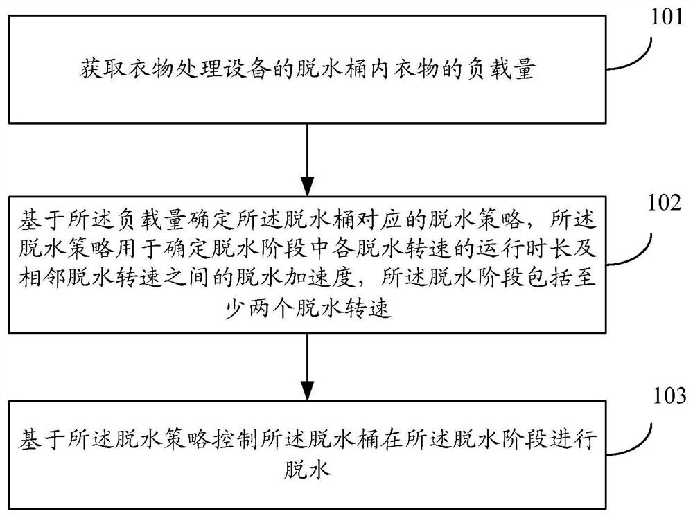 Clothes treatment equipment dehydration control method and device and storage medium