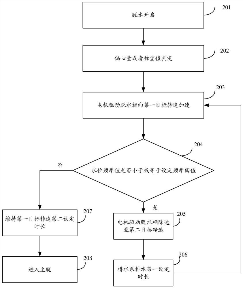 Clothes treatment equipment dehydration control method and device and storage medium