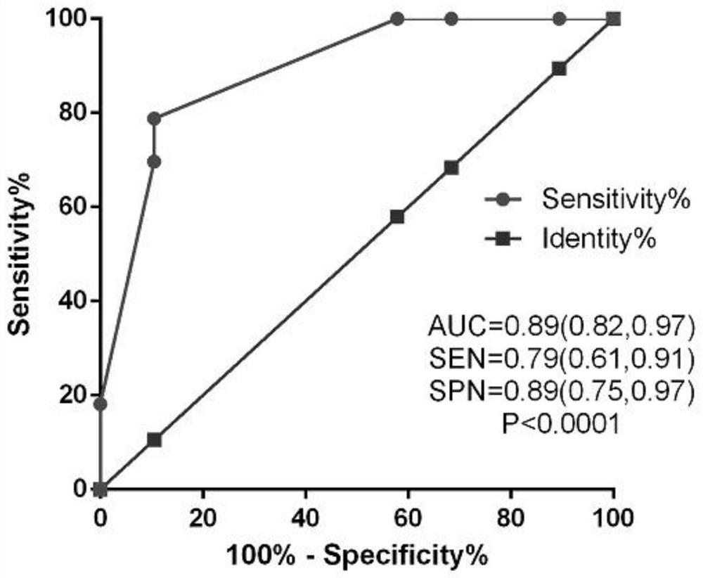 A glioma prognostic marker and its application