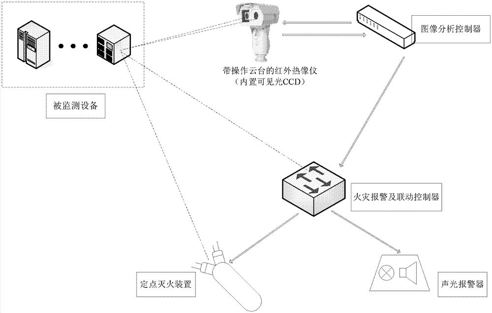 A Fire Warning and Early Elimination System Based on Infrared Thermal Image