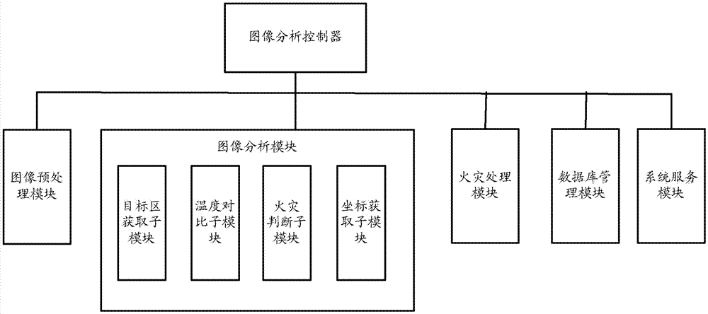 A Fire Warning and Early Elimination System Based on Infrared Thermal Image