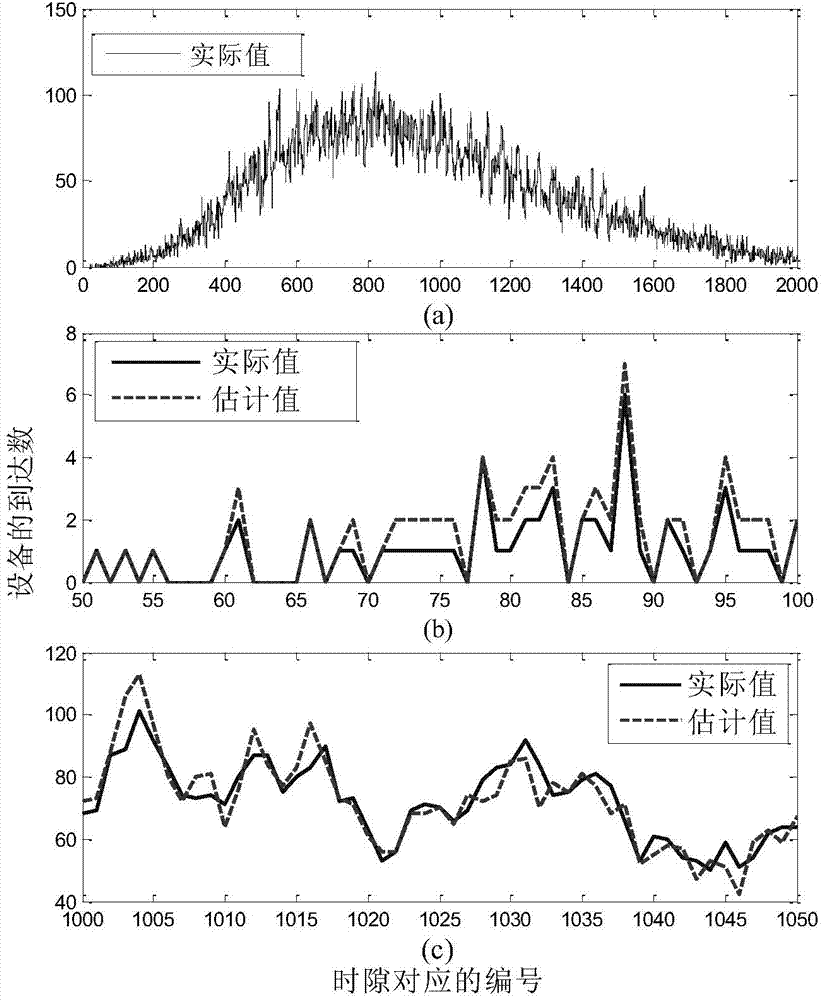 ACB (Access Class Barring)-based method for dynamically adjusting network load condition by sensing M2M (Machine-to-Machine) network load