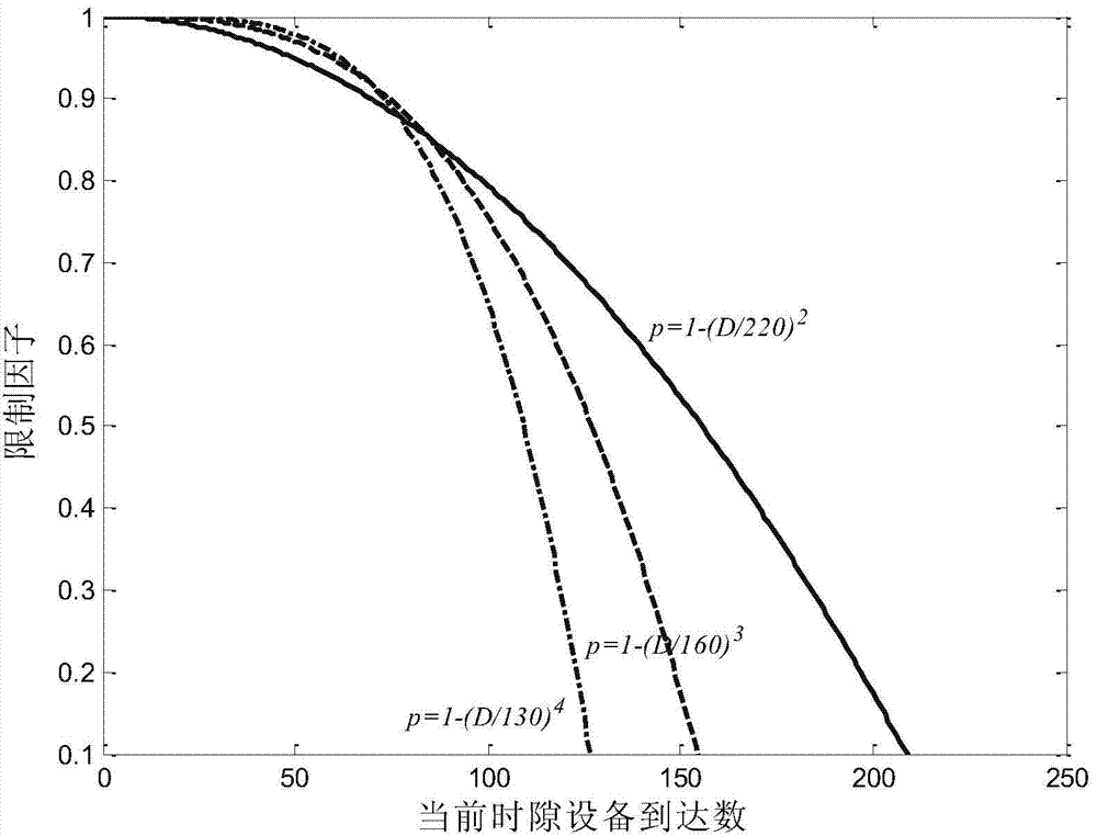 ACB (Access Class Barring)-based method for dynamically adjusting network load condition by sensing M2M (Machine-to-Machine) network load