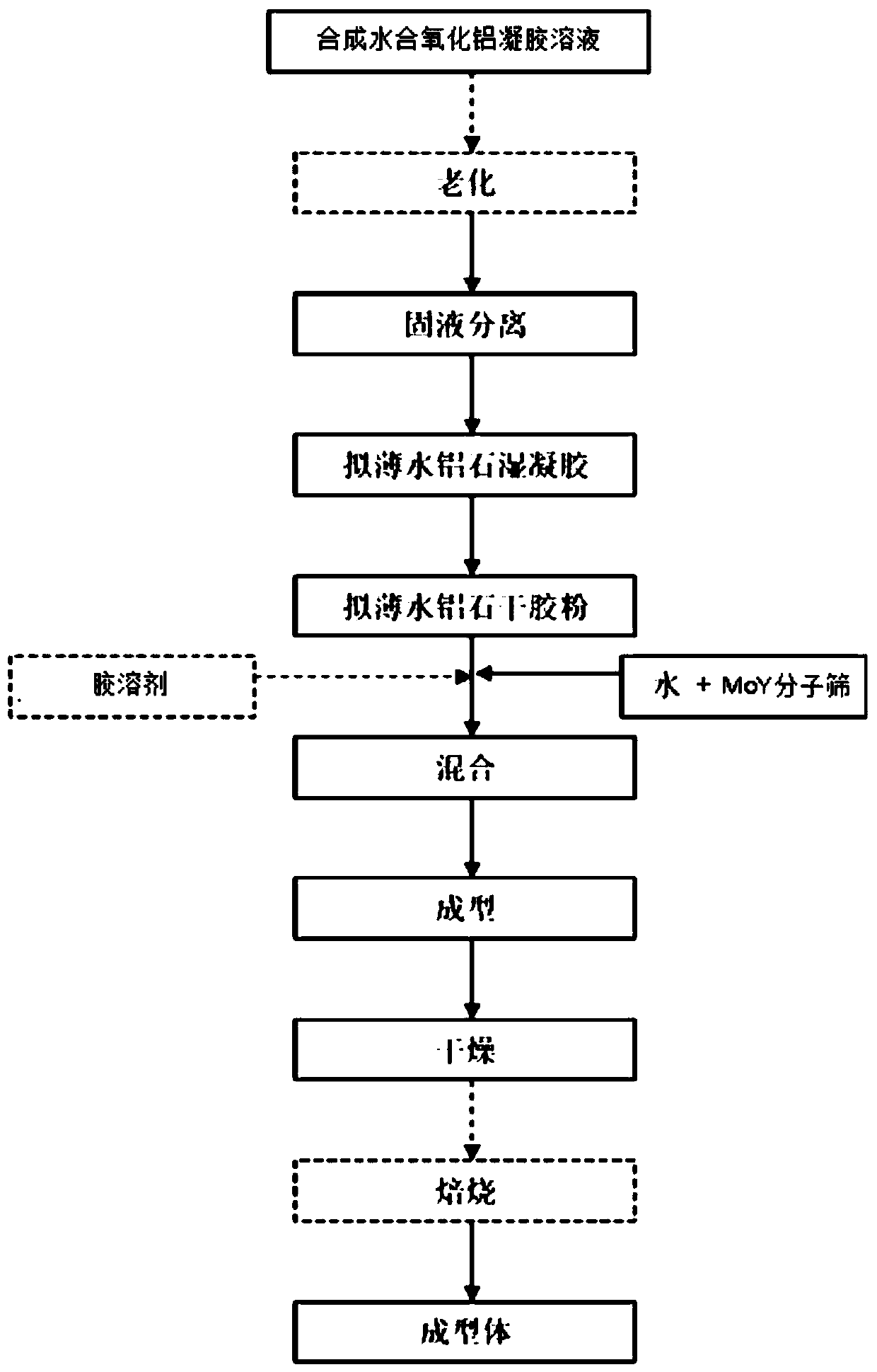 Hydrated alumina composition and molded body containing moy molecular sieve, preparation method and application, catalyst and preparation method