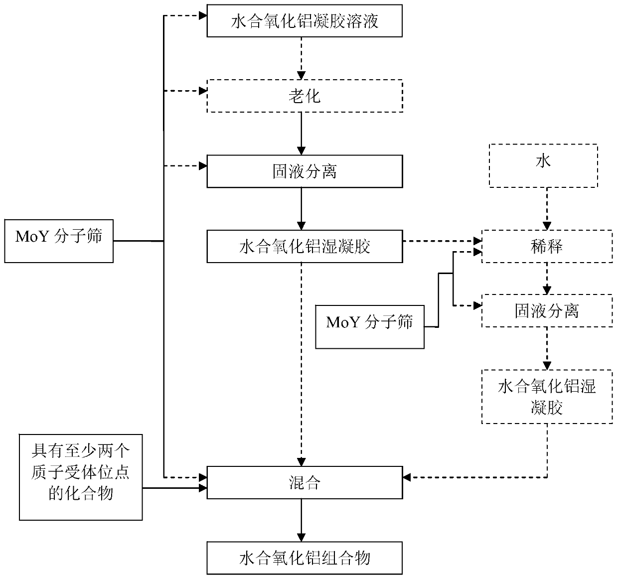 Hydrated alumina composition and molded body containing moy molecular sieve, preparation method and application, catalyst and preparation method