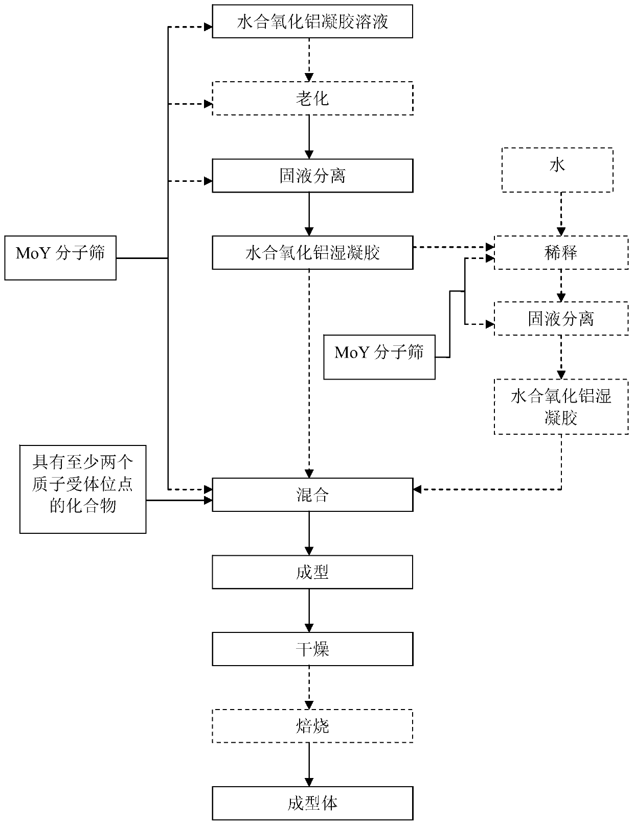 Hydrated alumina composition and molded body containing moy molecular sieve, preparation method and application, catalyst and preparation method