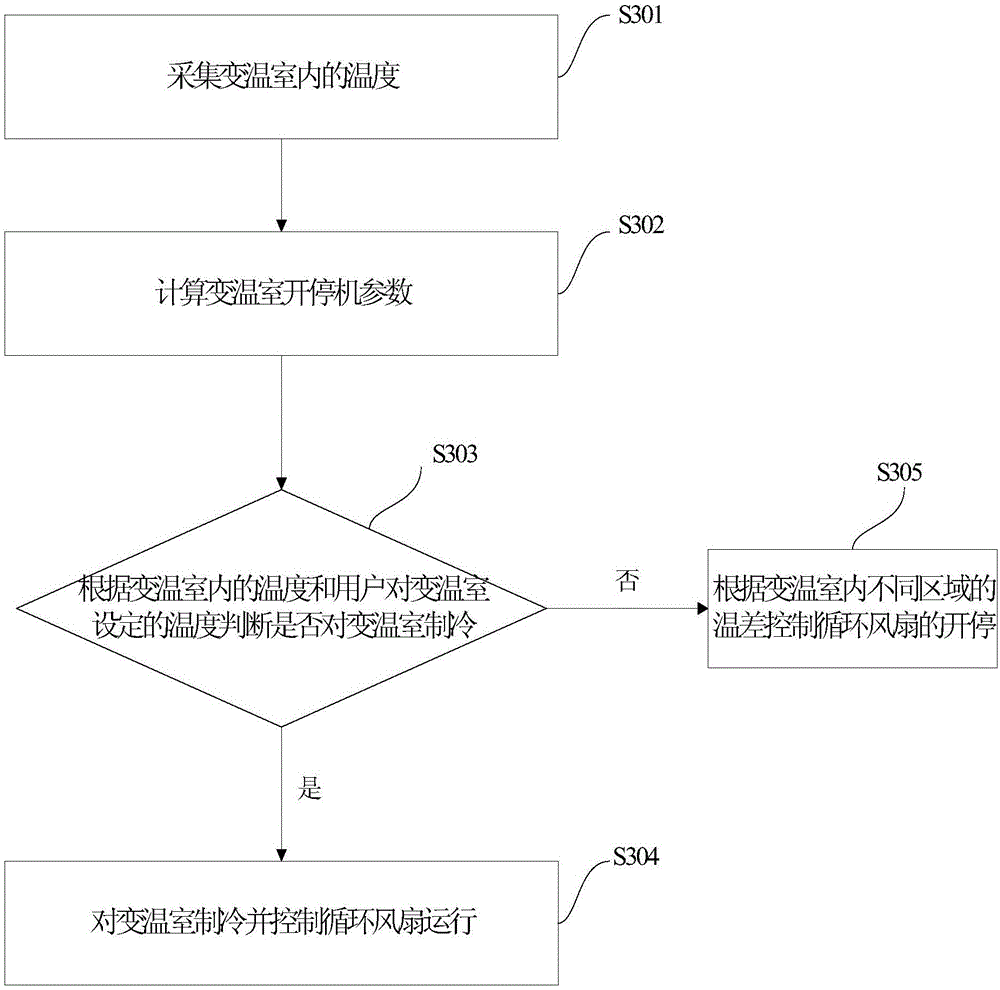 Refrigerator control method and refrigerator