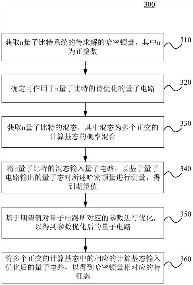 Data processing method and device based on quantum circuit, electronic equipment and medium