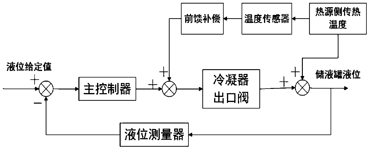 A high-temperature heat pump system and control method based on high-pressure liquid storage tank control