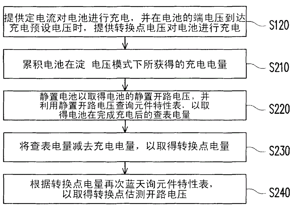 Method for estimating battery degradation