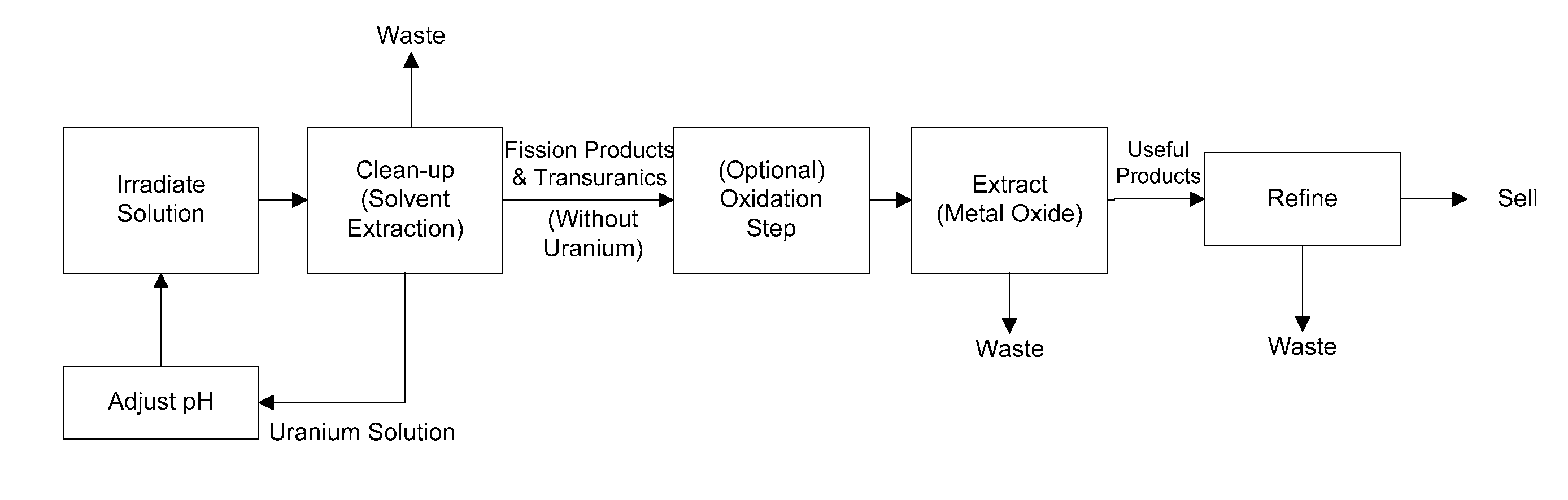 Methods of separating medical isotopes from uranium solutions