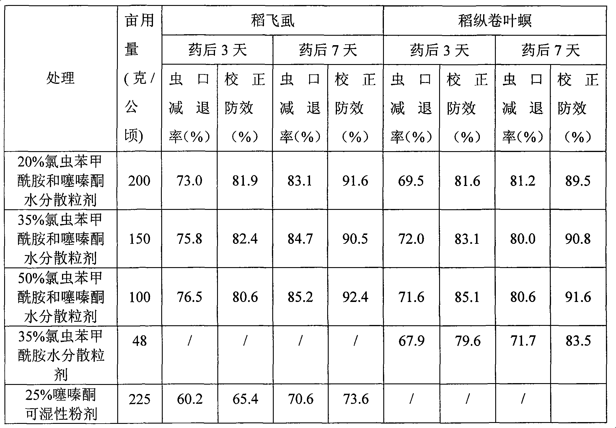 Crop-using desinsection composition containing benzoylate chlorantraniliprole