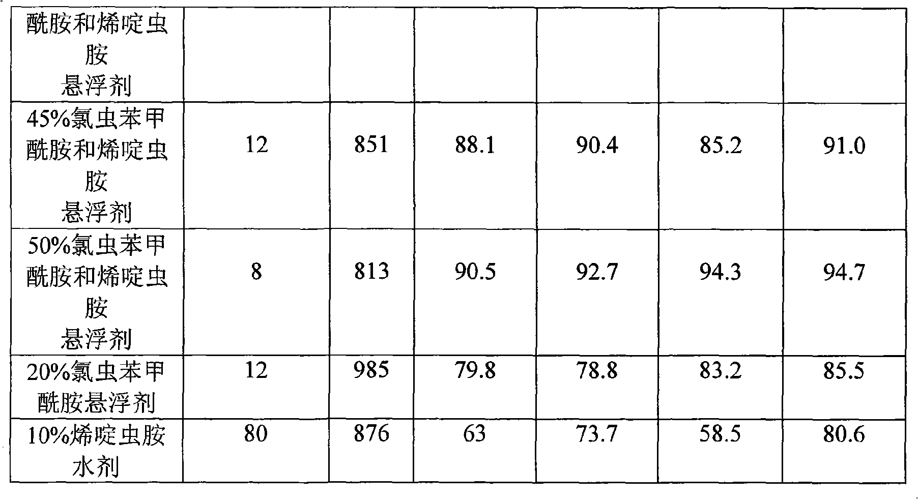 Crop-using desinsection composition containing benzoylate chlorantraniliprole