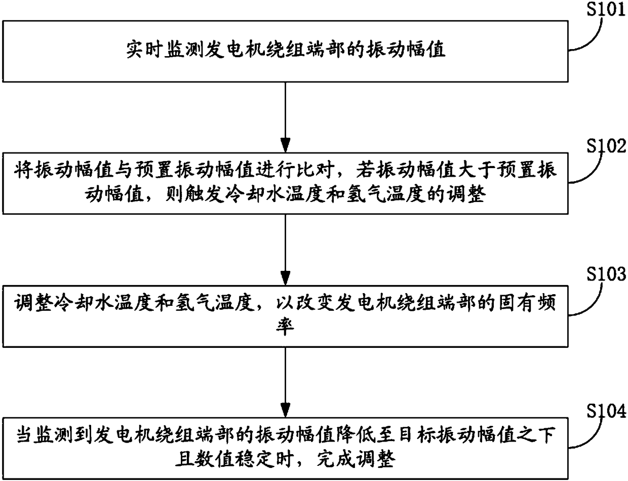 Method and system for controlling end portion vibration of generator winding