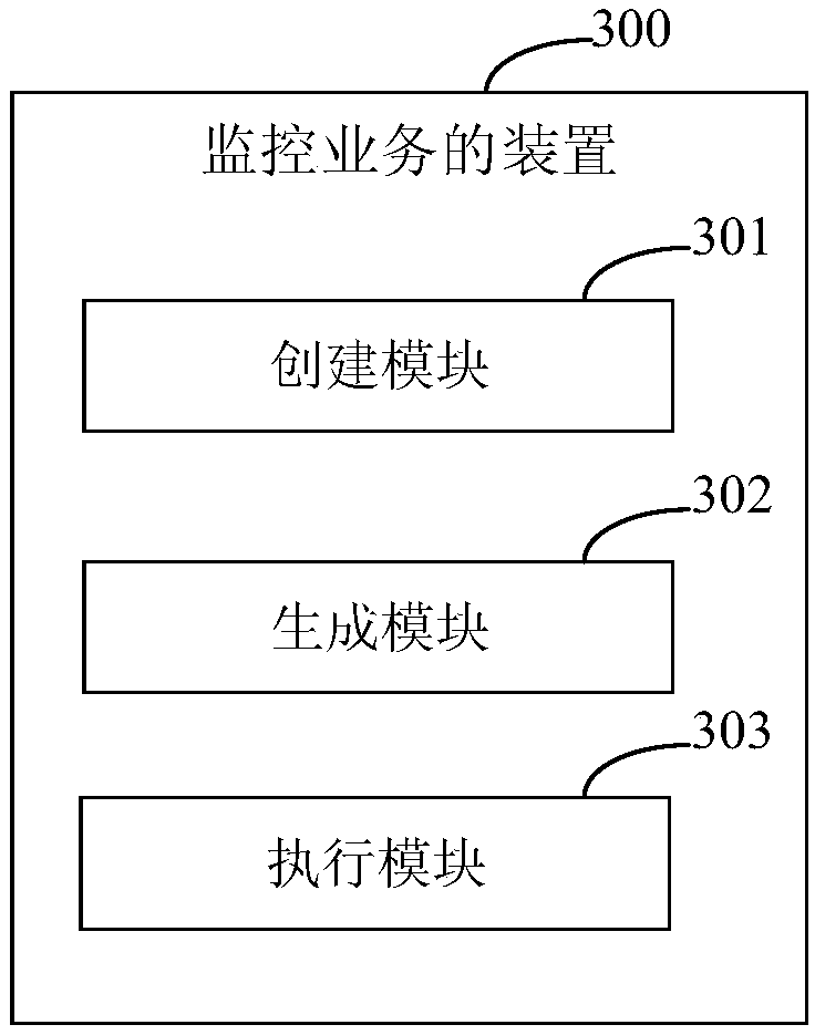 Business monitoring method and device