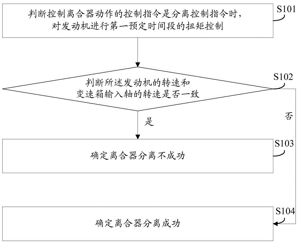 A control method and system after a clutch position sensor fails