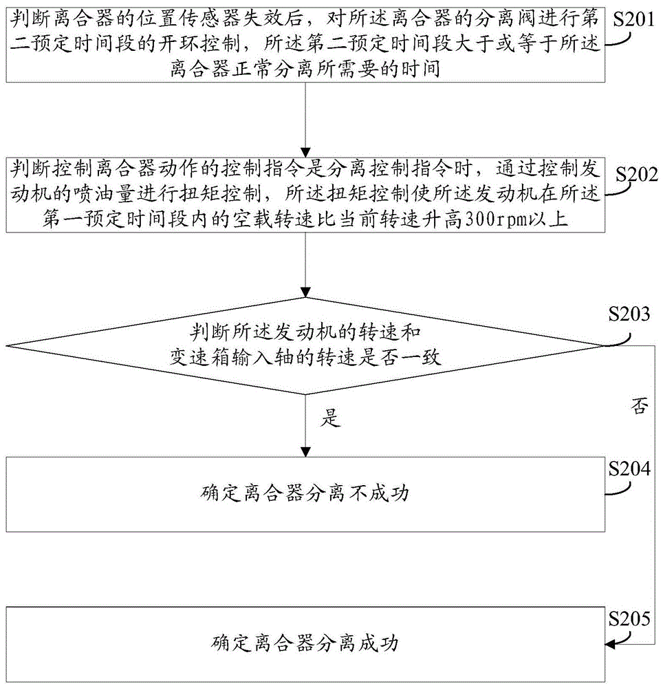 A control method and system after a clutch position sensor fails