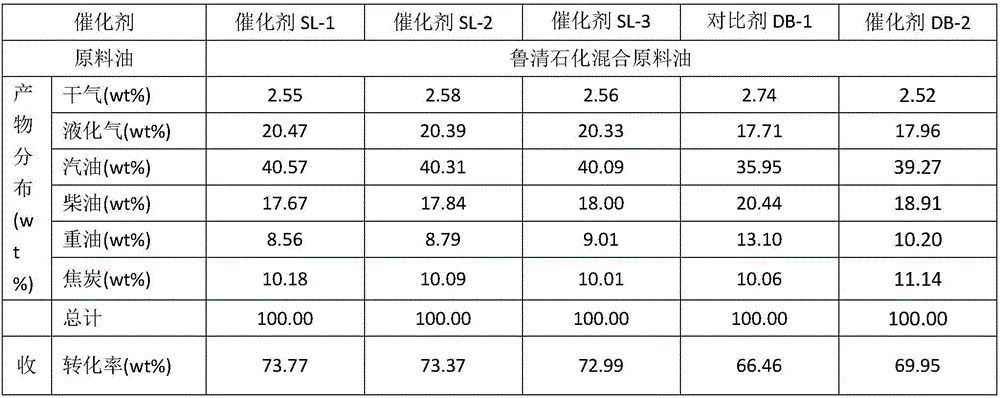 Preparation method of propylene catalytic cracking catalyst with yield increased