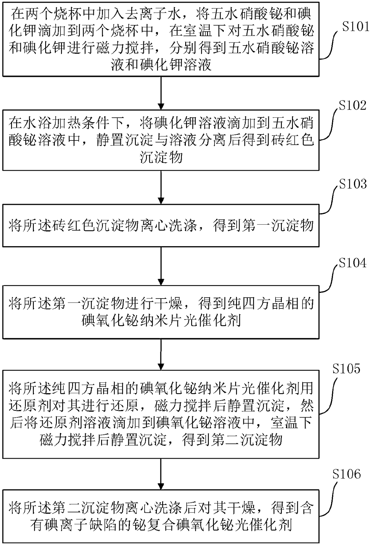 Bismuth compounded bismuth oxyiodide photocatalyst containing iodide ionic defects and preparation method of bismuth compounded bismuth oxyiodide photocatalyst