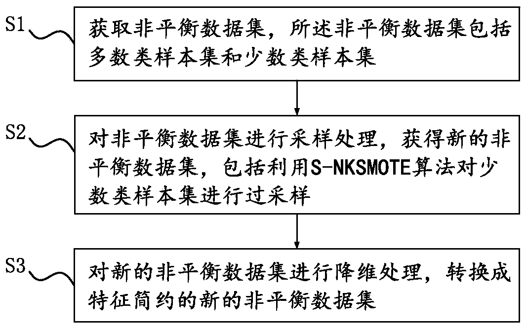 Unbalanced data set conversion method and system based on sampling and feature reduction